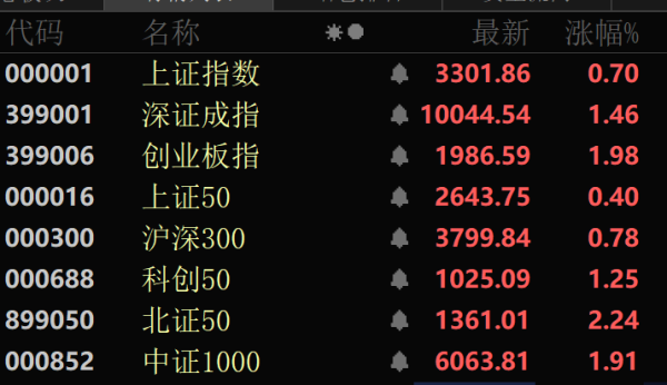 富旺配资 A股全线爆发！华为鸿蒙概念股，批量涨停！