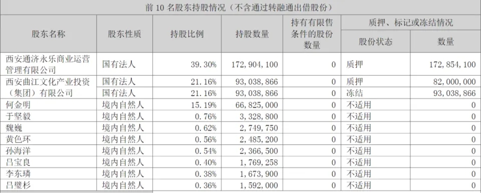 此外好易配资,在风雨飘摇之际,人人乐董事长侯延奎却突然“火线”辞职。2025年3月19日晚,人人乐突然公告称,上任仅一年半的董事长侯延奎因身体健康原因申请辞职,卸去包括董事、董事长及法定代表人在内的所有职务。