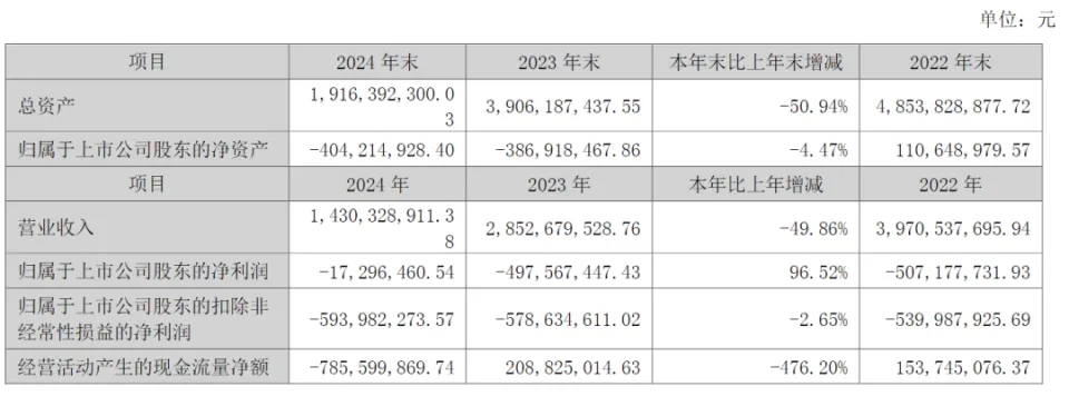 截至2024年12月31日,公司业务覆盖华南、西北区域,拥有门店32家。报告期内,公司关闭门店45家,转让门店15家,新开门店1家。
