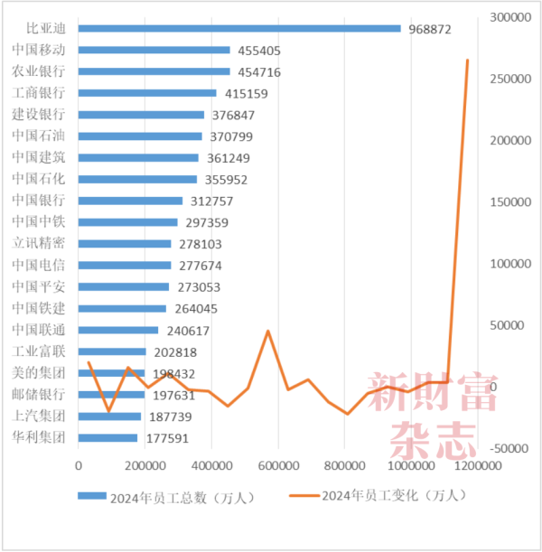 趣操盘 738万！A股最贵董秘年薪曝光！近七成公司涨薪，一半在缩编！2024最撕裂行业现场：比亚迪增员26.5万VS隆基减员近半|原创
