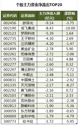 个股主力资金净流出TOP20.png