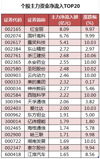 个股主力资金净流入TOP20.png