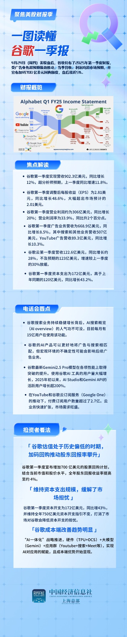 嘉汇优配交易 一图读懂谷歌一季报：营收、利润超预期强劲 700亿美元回购提振信心