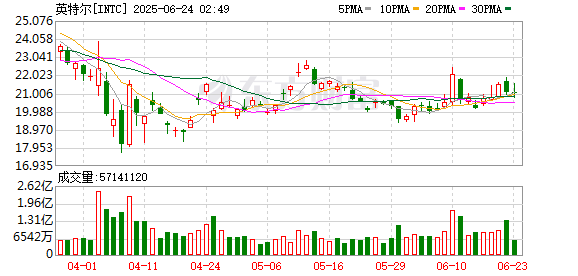 万达策略 客户囤货提振Q1业绩但前景堪忧 英特尔拉响美国经济衰退警报