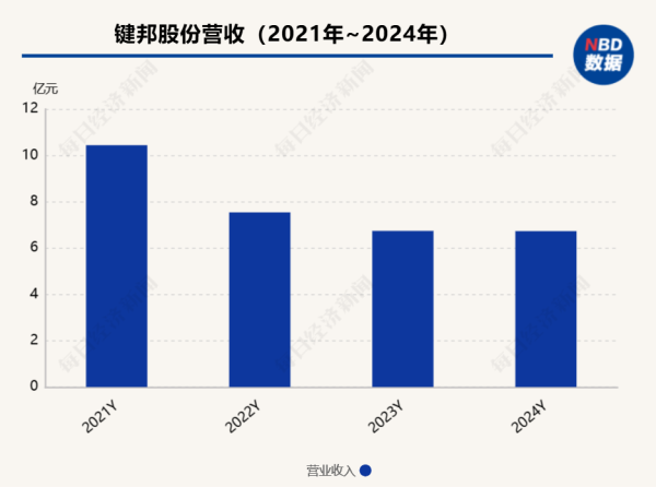 大盈家 键邦股份上半年业绩承压 有募投项目搁置超过一年，新增长极破局仍待市场验证