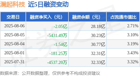 鑫恒盈配资 澜起科技：8月6日融券卖出2.58万股，融资融券余额28.3亿元