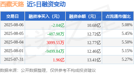 顺升网 西藏天路：8月6日融资买入3.68亿元，融资融券余额10.7亿元