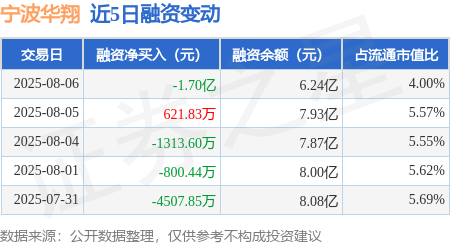 优优配送版 宁波华翔：8月6日融券净卖出3.6万股，连续3日累计净卖出4.98万股