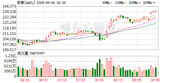 K图 AAPL_0