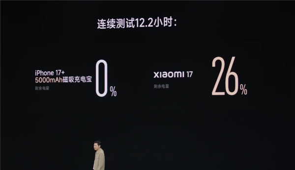 雷军:小米17电量几乎是iPhone17两倍,小尺寸续航之王