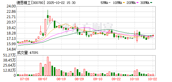 佳禾配资 德恩精工：两高管拟合计减持不超0.2015%公司股份